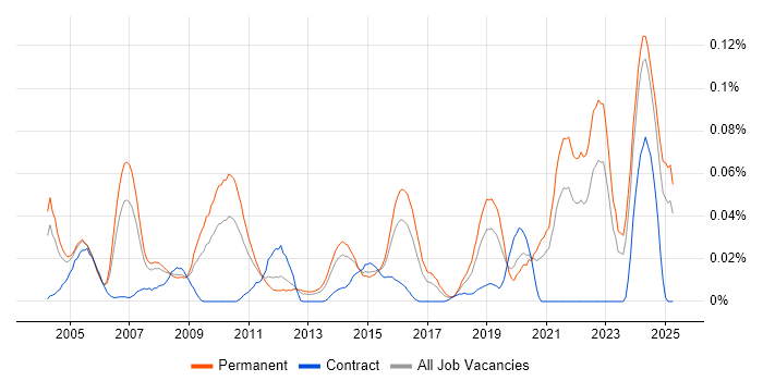 Job vacancy trend for Technologist in the South East Job vacancy trend for Technologist in the South East