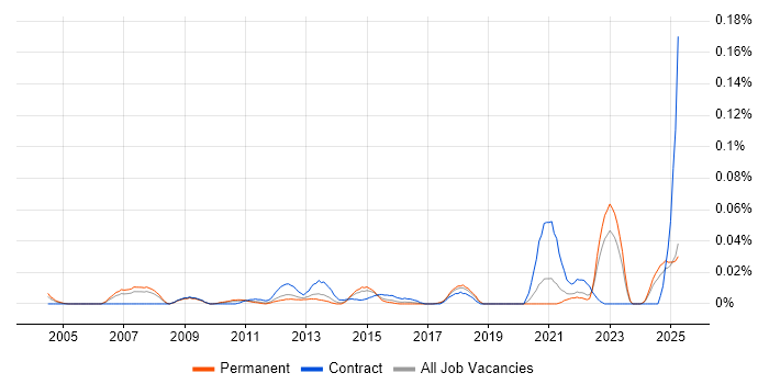 Job vacancy trend for Technology Architect in the South East Job vacancy trend for Technology Architect in the South East