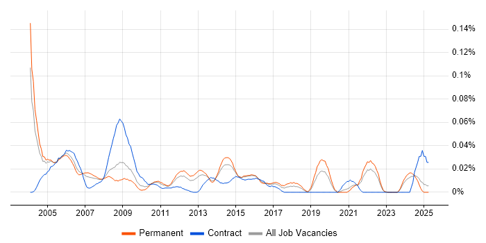 Job vacancy trend for Technology Consultant in the South East Job vacancy trend for Technology Consultant in the South East