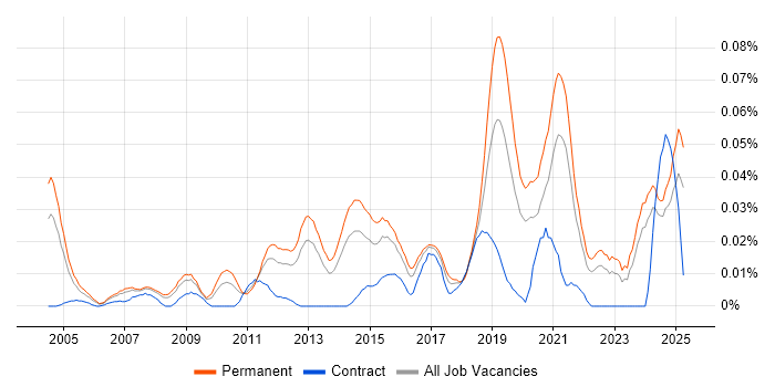 Job vacancy trend for Technology Director in the South East Job vacancy trend for Technology Director in the South East
