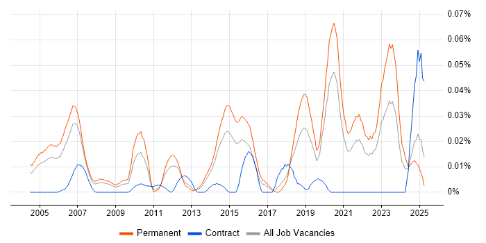 Job vacancy trend for Technology Manager in the South East Job vacancy trend for Technology Manager in the South East