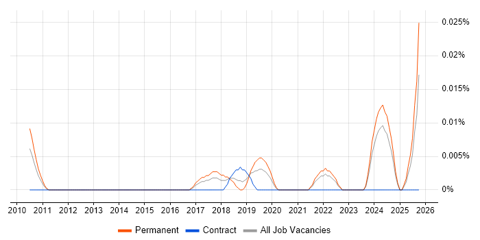 Technology Risk Analyst job vacancy trend in the South East