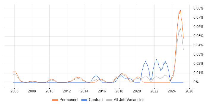 Job vacancy trend for Technology Risk Manager in the South East Job vacancy trend for Technology Risk Manager in the South East