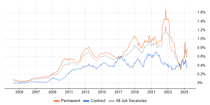 Job vacancy trend for Technology Roadmap in the South East Job vacancy trend for Technology Roadmap in the South East
