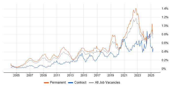 Job vacancy trend for Technology Strategy in the South East Job vacancy trend for Technology Strategy in the South East