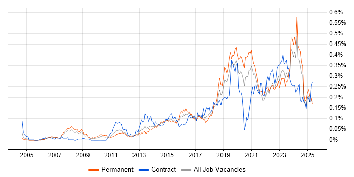 Job vacancy trend for Technology Transformation in the South East Job vacancy trend for Technology Transformation in the South East