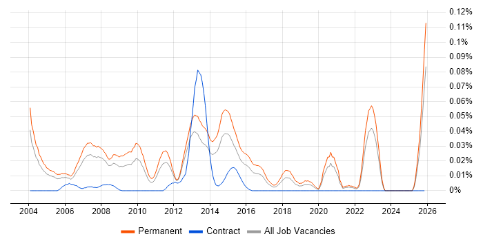 Telecoms Account Manager job vacancy trend in the South East