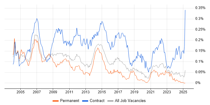 Job vacancy trend for Telecoms Analyst in the South East Job vacancy trend for Telecoms Analyst in the South East
