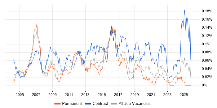 Telecoms Architect job vacancy trend in the South East
