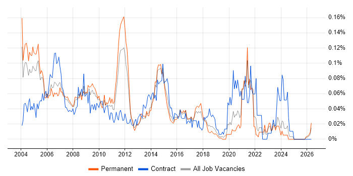 Telecoms Consultant job vacancy trend in the South East