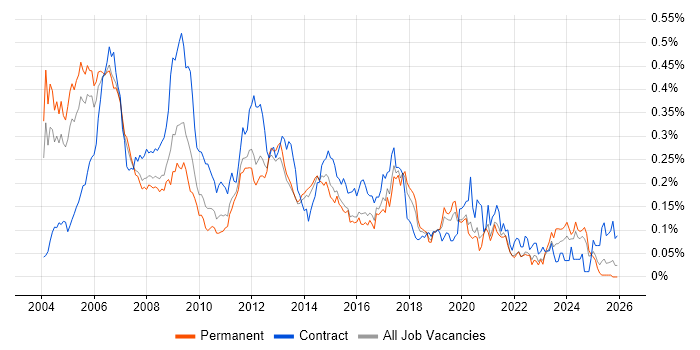 Telecoms Engineer job vacancy trend in the South East