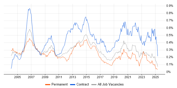 Job vacancy trend for Telecoms Manager in the South East Job vacancy trend for Telecoms Manager in the South East