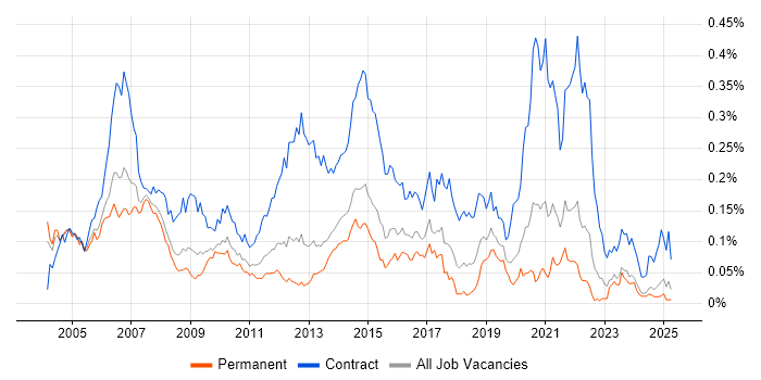 Job vacancy trend for Telecoms Project Manager in the South East Job vacancy trend for Telecoms Project Manager in the South East