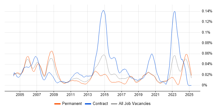 Job vacancy trend for Telecoms Specialist in the South East Job vacancy trend for Telecoms Specialist in the South East