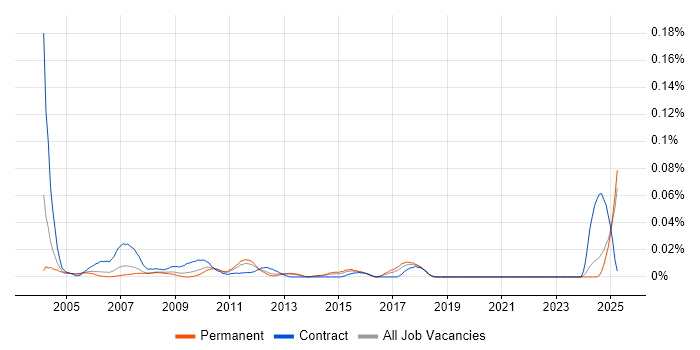 Job vacancy trend for Telecoms Technician in the South East Job vacancy trend for Telecoms Technician in the South East