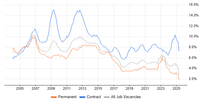 Job vacancy trend for Telecoms in the South East Job vacancy trend for Telecoms in the South East