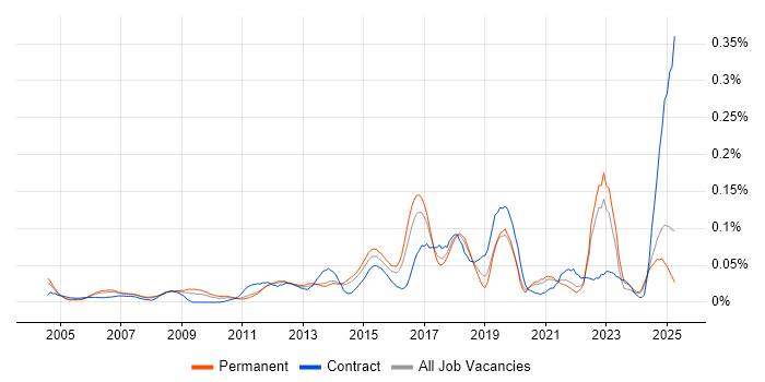 Job vacancy trend for Telematics in the South East Job vacancy trend for Telematics in the South East
