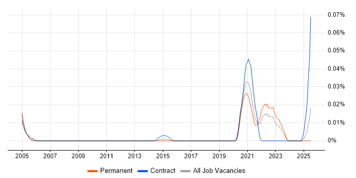 Job vacancy trend for Telemetry Manager in the South East