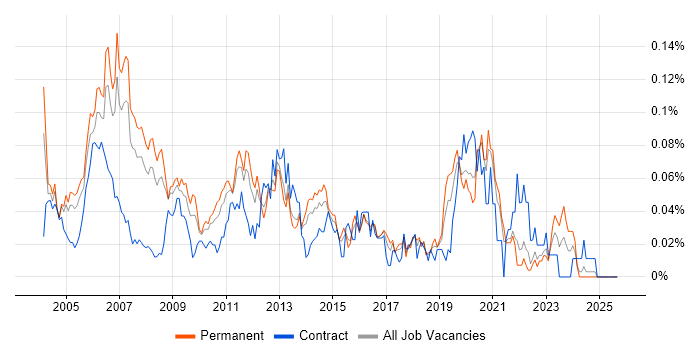 Telephony Engineer job vacancy trend in the South East Telephony Engineer job vacancy trend in the South East
