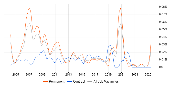 Job vacancy trend for Telephony Support in the South East Job vacancy trend for Telephony Support in the South East