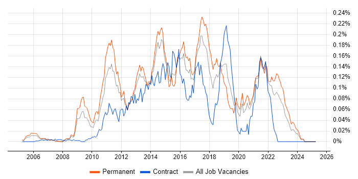 Job vacancy trend for Telerik in the South East Job vacancy trend for Telerik in the South East