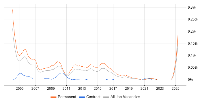 Job vacancy trend for Telesales Executive in the South East Job vacancy trend for Telesales Executive in the South East