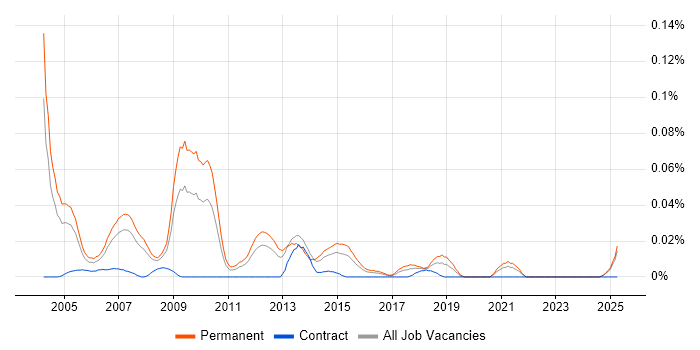 Job vacancy trend for Telesales Manager in the South East Job vacancy trend for Telesales Manager in the South East