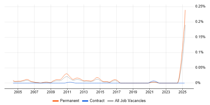Job vacancy trend for Telesales Specialist in the South East Job vacancy trend for Telesales Specialist in the South East