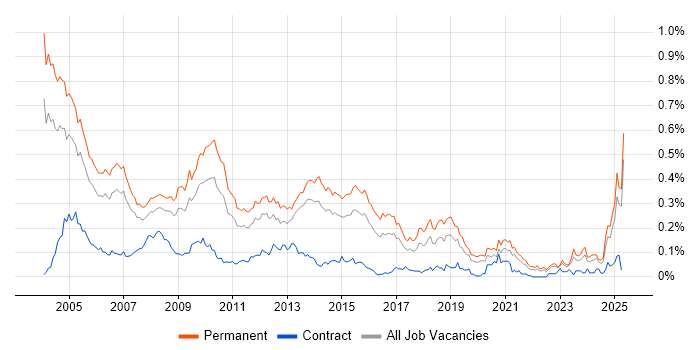 Job vacancy trend for Telesales in the South East Job vacancy trend for Telesales in the South East