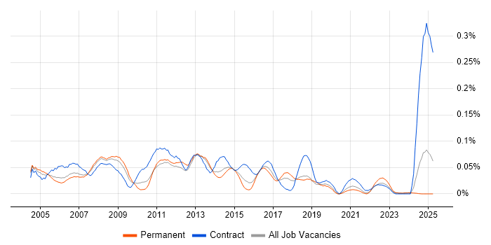 Job vacancy trend for Telnet in the South East Job vacancy trend for Telnet in the South East