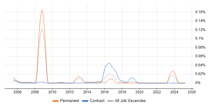 Job vacancy trend for Temenos in the South East Job vacancy trend for Temenos in the South East