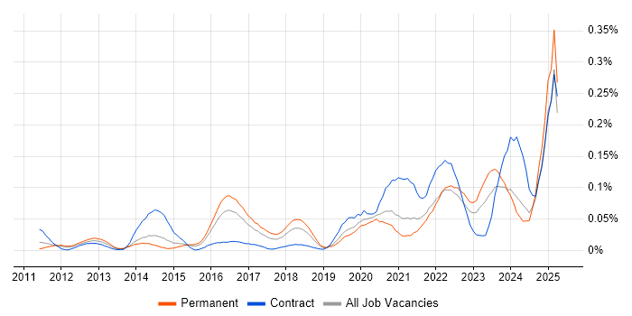 Job vacancy trend for Tenable in the South East Job vacancy trend for Tenable in the South East