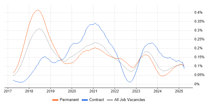 Job vacancy trend for TensorFlow in the South East