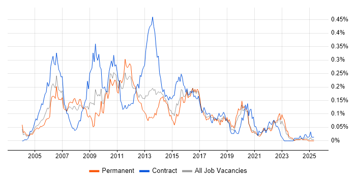 Job vacancy trend for Teradata in the South East Job vacancy trend for Teradata in the South East