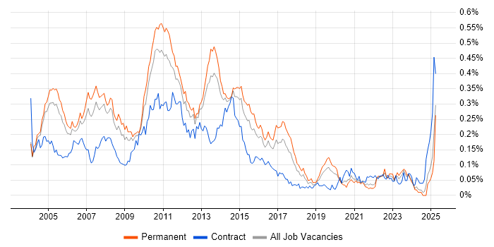 Job vacancy trend for Terminal Services in the South East Job vacancy trend for Terminal Services in the South East