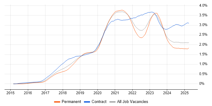 Job vacancy trend for Terraform in the South East Job vacancy trend for Terraform in the South East