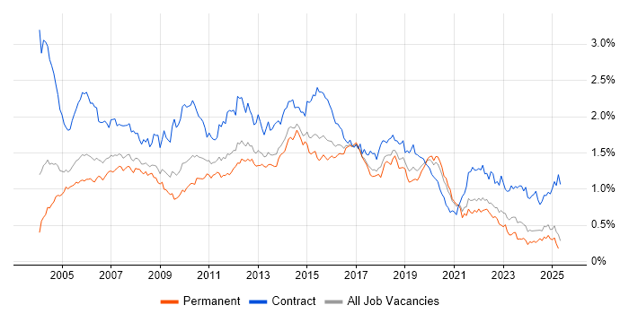 Job vacancy trend for Test Analyst in the South East Job vacancy trend for Test Analyst in the South East