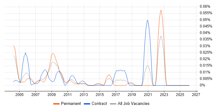 Test and Validation Engineer job vacancy trend in the South East
