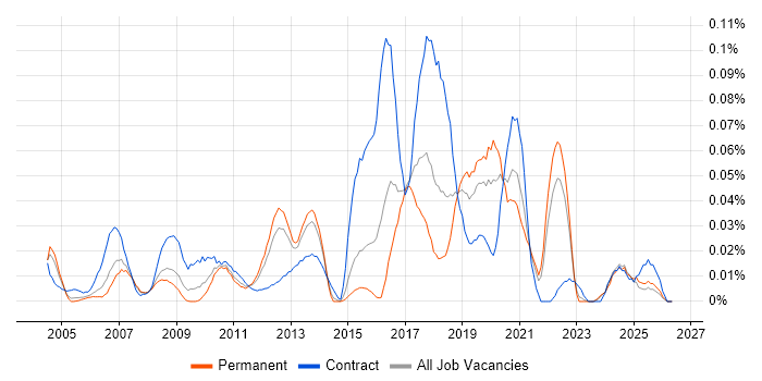 Test Architect job vacancy trend in the South East
