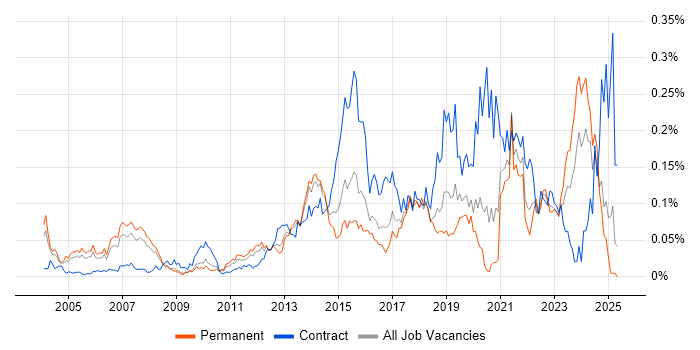 Job vacancy trend for Test Assurance in the South East Job vacancy trend for Test Assurance in the South East