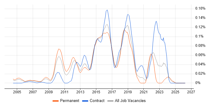 Test Automation Developer job vacancy trend in the South East