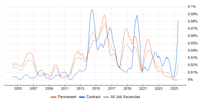 Job vacancy trend for Test Automation Manager in the South East