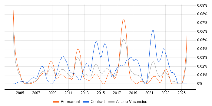 Test Automation Specialist job vacancy trend in the South East