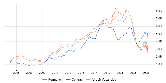 Job vacancy trend for Test Automation in the South East Job vacancy trend for Test Automation in the South East