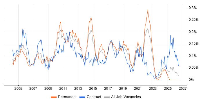 Test Harness job vacancy trend in the South East
