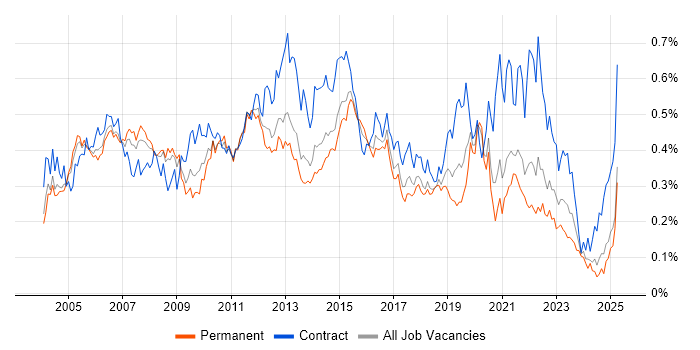Job vacancy trend for Test Leader in the South East
