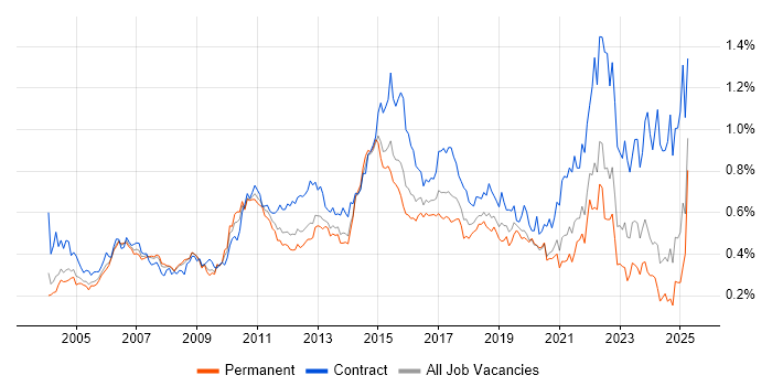 Job vacancy trend for Test Management in the South East Job vacancy trend for Test Management in the South East