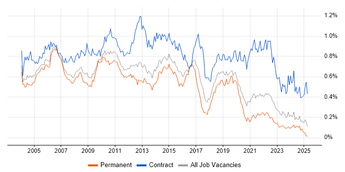 Job vacancy trend for Test Manager in the South East Job vacancy trend for Test Manager in the South East