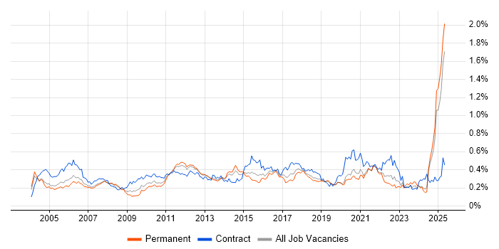 Job vacancy trend for Test Planning in the South East Job vacancy trend for Test Planning in the South East