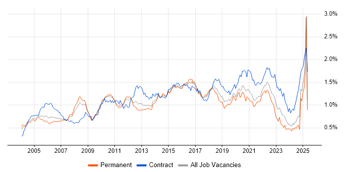 Job vacancy trend for Test Strategy in the South East Job vacancy trend for Test Strategy in the South East